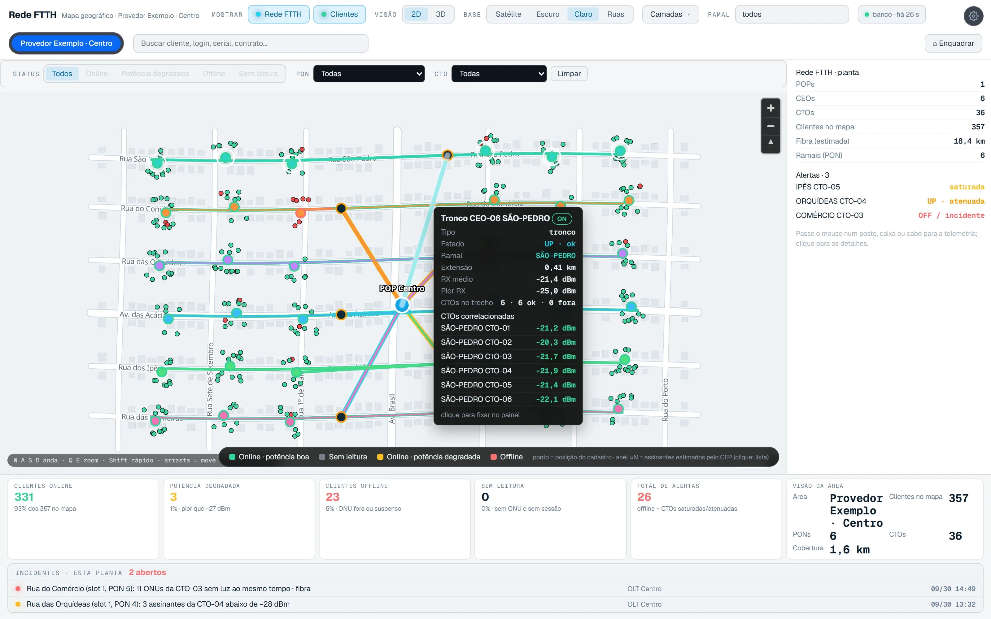 Mapa da rede FTTH com POP, cabos por ramal seguindo as ruas, CTOs e clientes, painel de alertas, cartões de clientes online e offline, incidentes e o balão de telemetria de um tronco