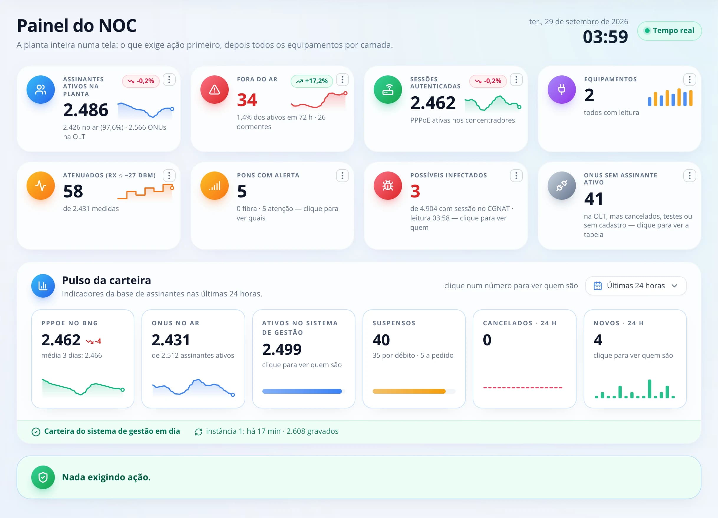 Painel do NOC com assinantes ativos, fora do ar, sessões autenticadas, equipamentos, atenuados, PONs com alerta, possíveis infectados e ONUs sem assinante, mais o pulso da carteira com PPPoE, ONUs no ar, ativos, suspensos, cancelados e novos