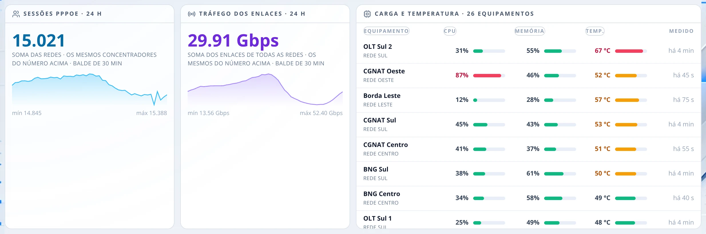 Gráficos operacionais: Séries de 24 horas