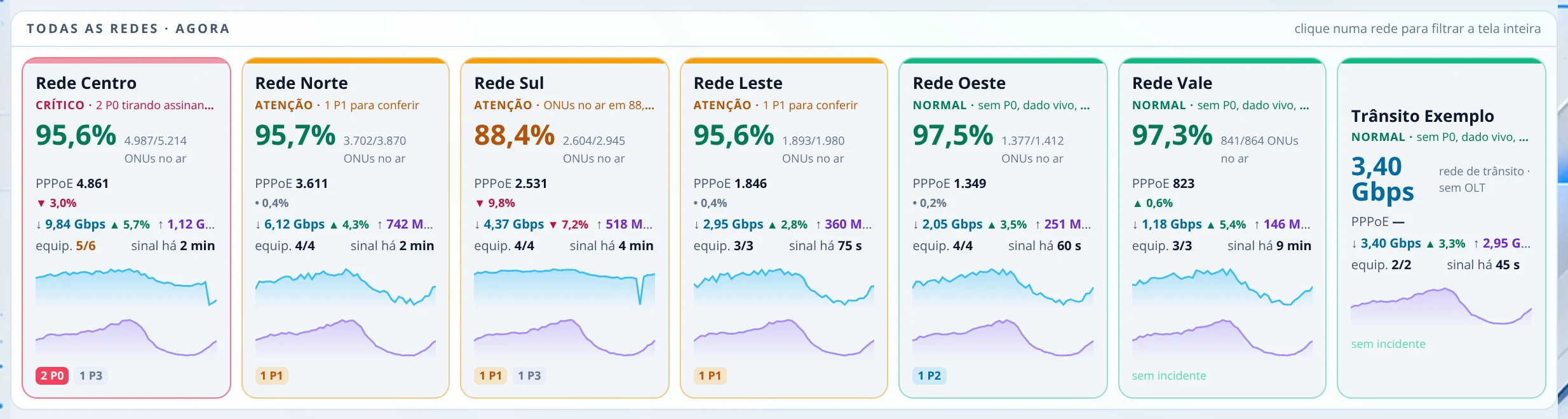 Painel principal: Redes