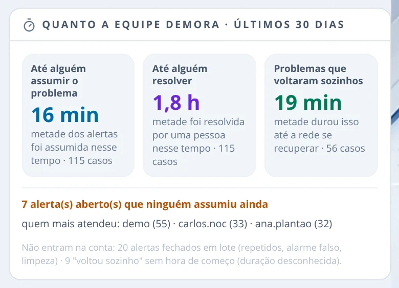 Painel principal: Quanto a equipe demora